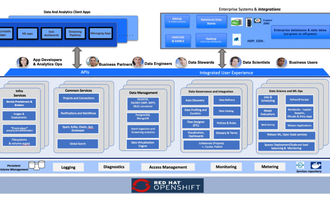 BLOG: Evolving Insights Beyond Customer 360: Optimizing Business Outcomes with IBM Cloud Pak for Data