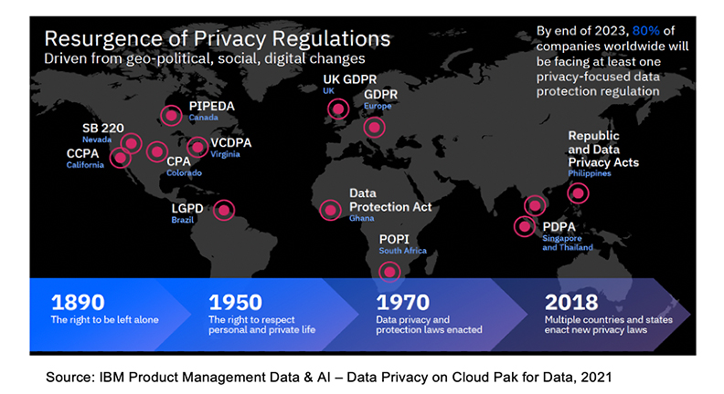 Privacy Regulation